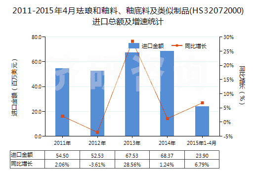 2011-2015年4月琺瑯和釉料、釉底料及類似制品(HS32072000)進(jìn)口總額及增速統(tǒng)計(jì)